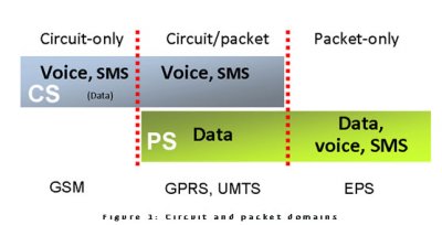 circuit_and_packet_domains