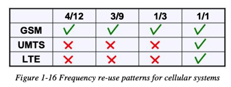 frequency_re_use_pattern_celluar_sys
