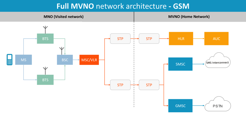 full_mvno_net_arch_gsm