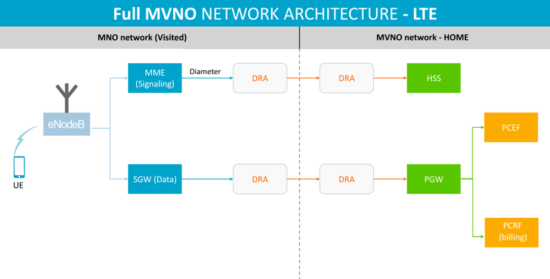 full_mvno_net_arch_lte