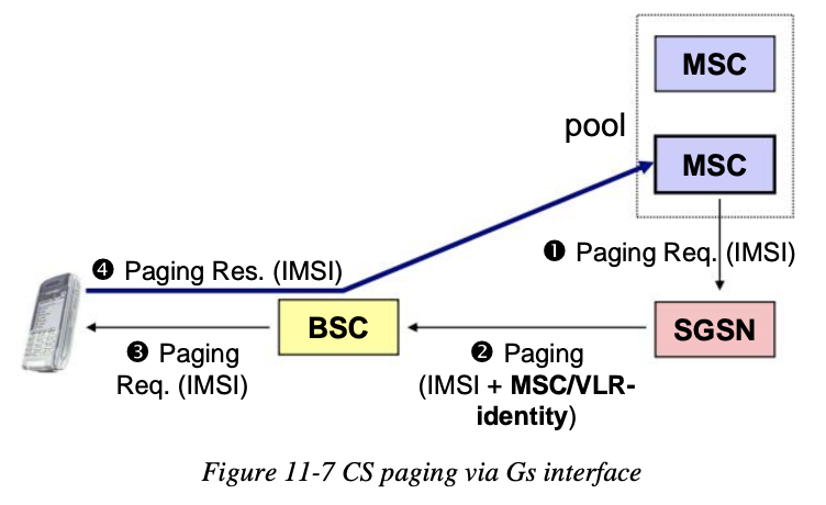 gsm_cs_paging_via_gs