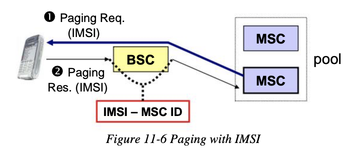 gsm_imsi_paging