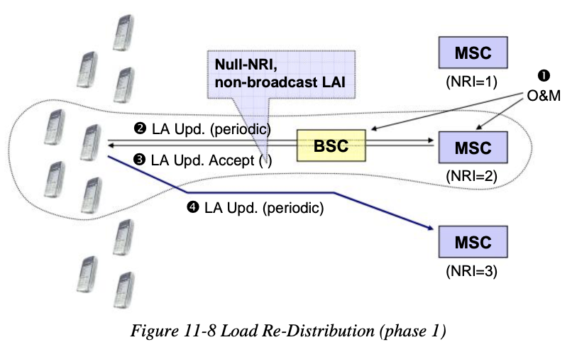 gsm_load_re_distribution_phase_1