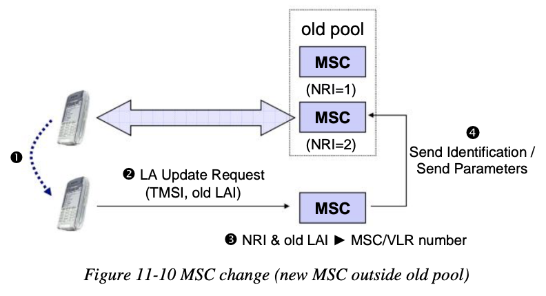 gsm_msc_change