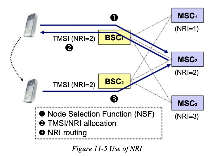 gsm_nri_use
