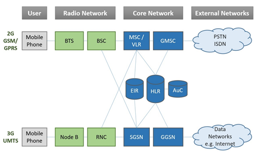 network_arch_2g_3g
