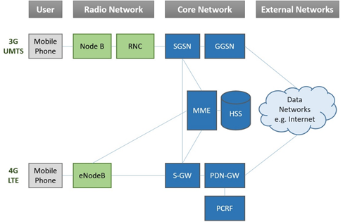 network_arch_3g_4g