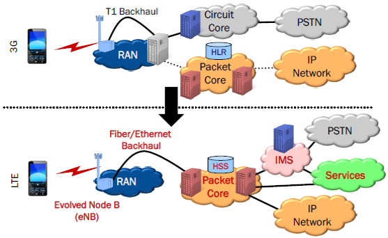 network_arch_3g_evolve_4g