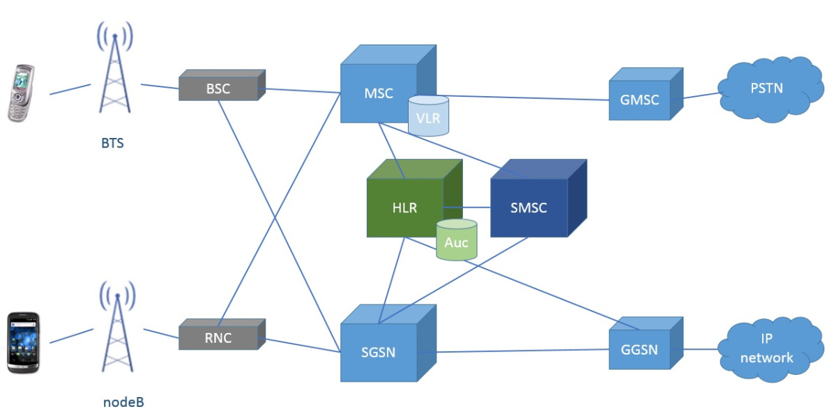 network_arch_sms_in_2g_3g
