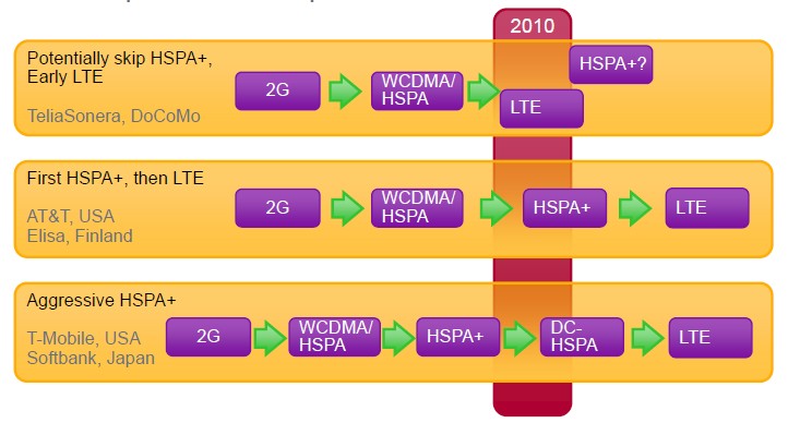 network_evolution_2g_lte