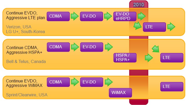 network_evolution_cdma_lte