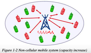 non_celluar_sys_capacity_increase