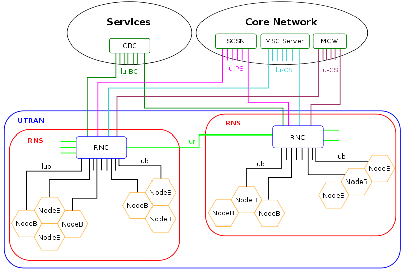 umts_network_architecture