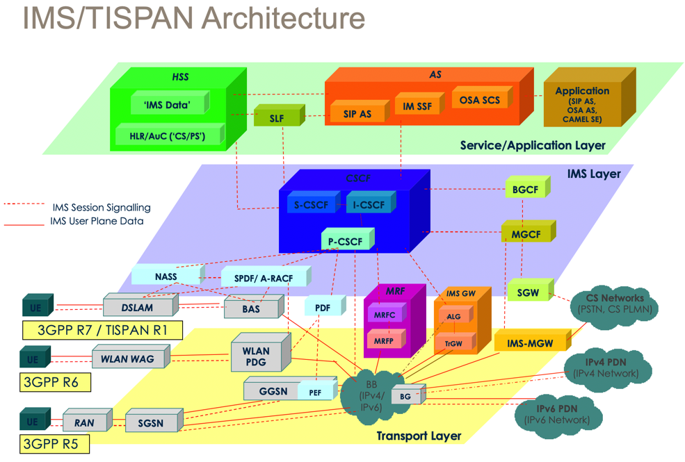 3gpp_tispan_ims_arch