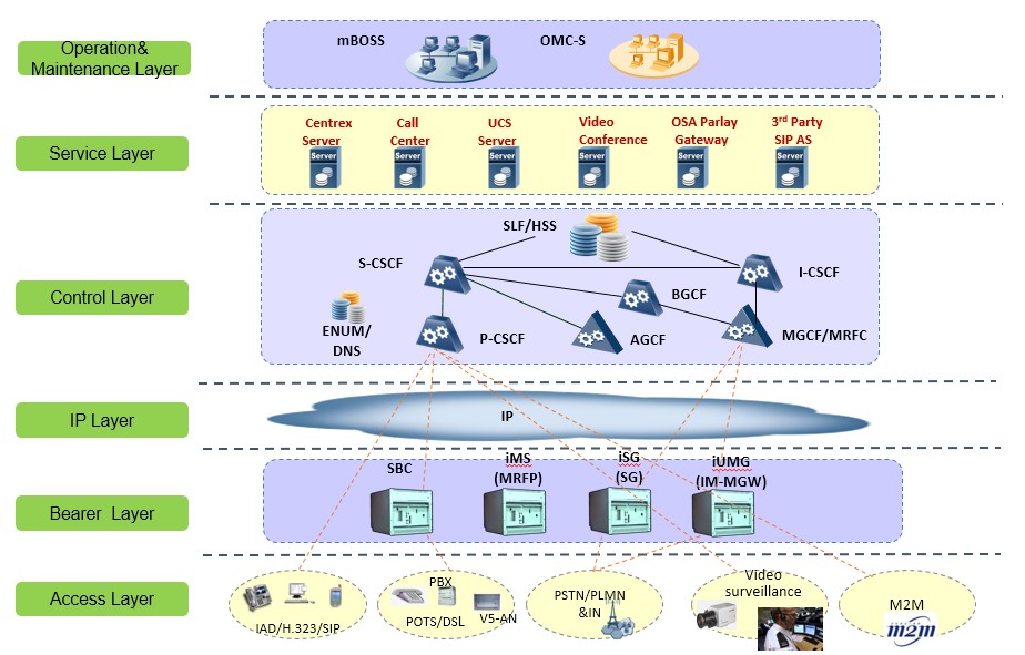 fiberhome_ims_solution