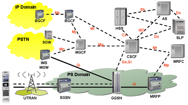 ims_arch_interface_net