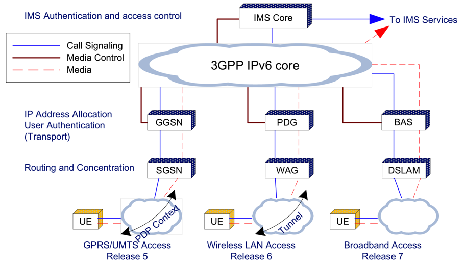 ims_arch_ipv6