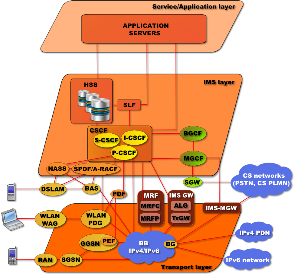 ims_arch_overview_2
