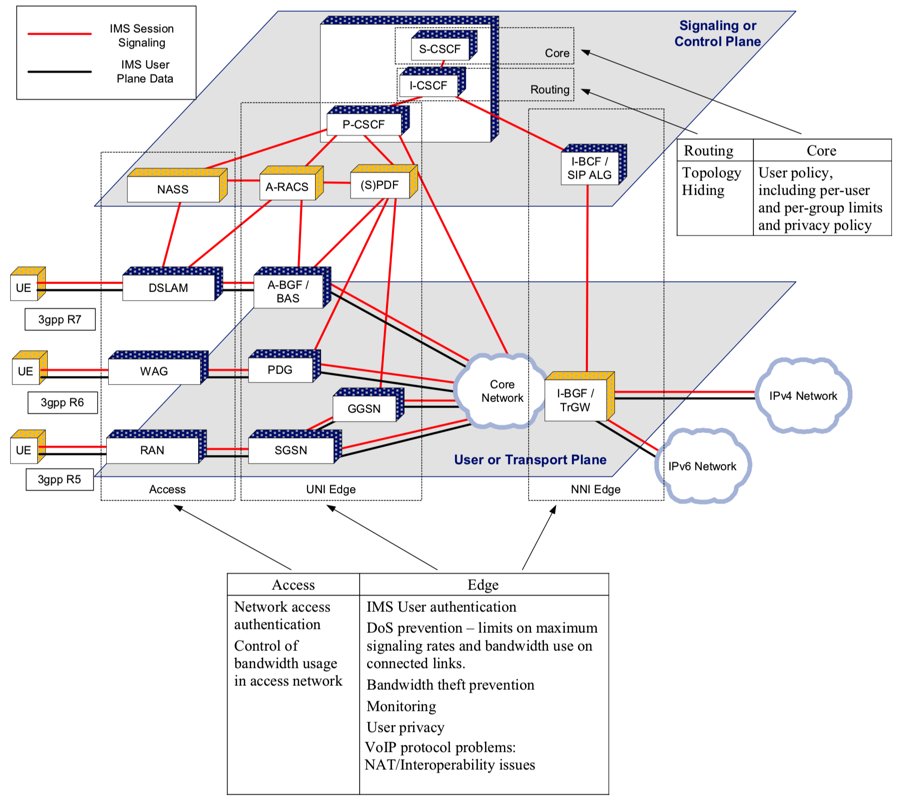 ims_arch_sbc