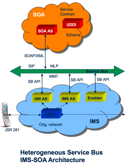 ims_soa_arch_heterogeneous_servcice