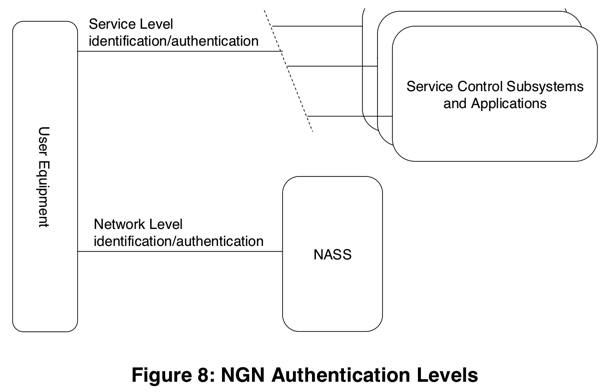 ngn_auth_level