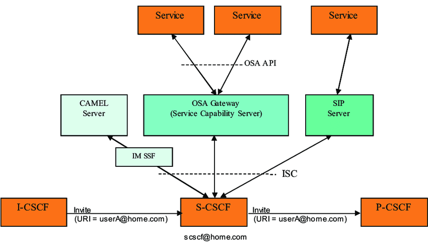 osa_ims_call_state_ctrl_sip_routing