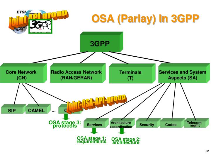 osa_parlay_3gpp