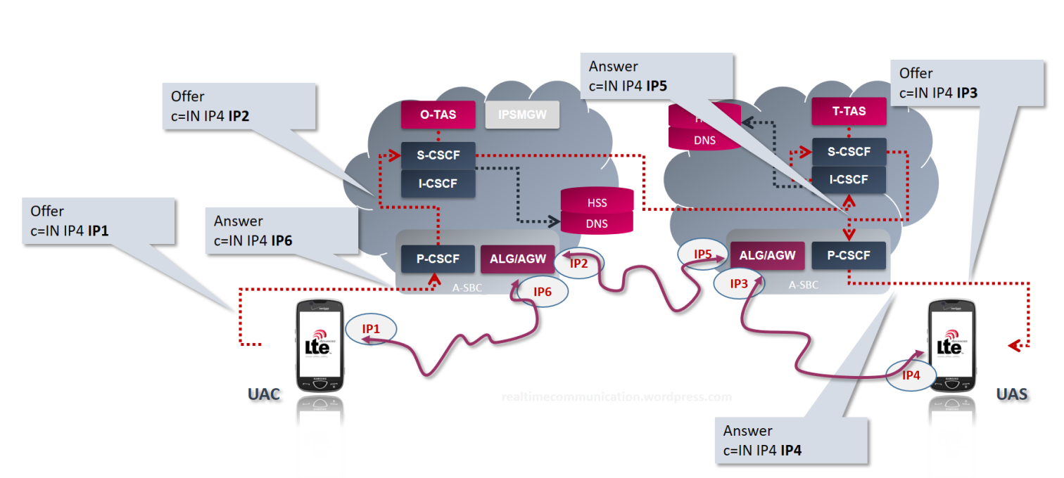 sbc_example_volte_call_path
