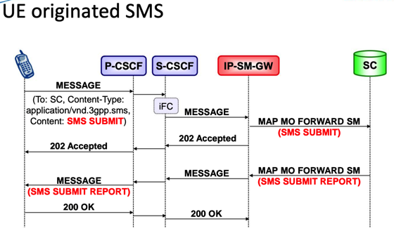 sms_ue_orginated_flow