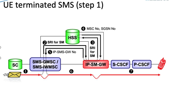 sms_ue_terminated_step1