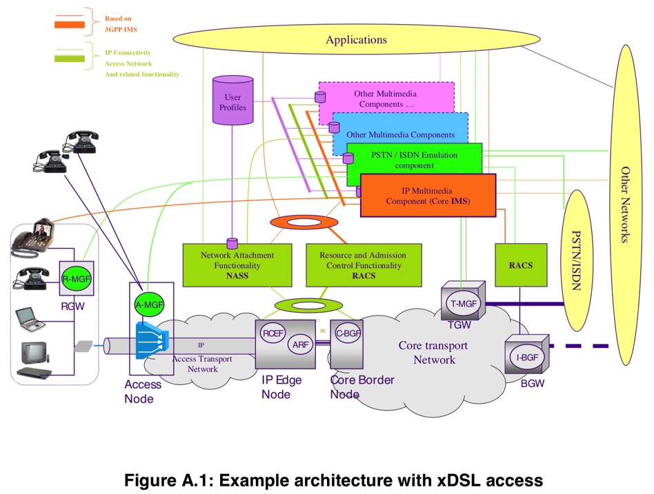 tispan_ngn_arch_example_xdsl