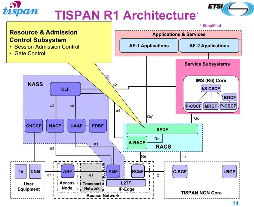 tispan_r1_arch_racs