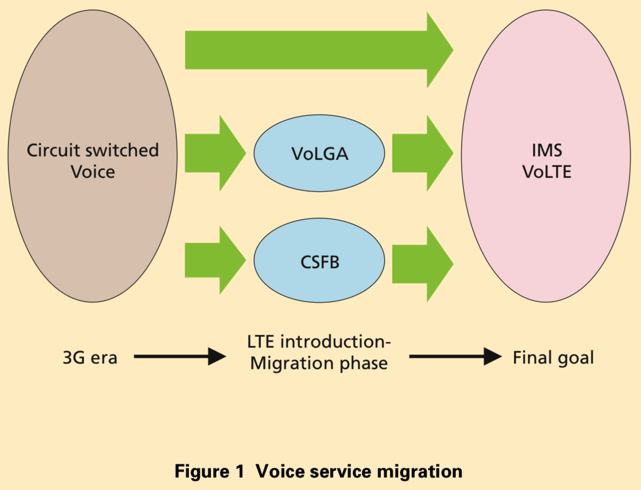 volte_voice_service_migration