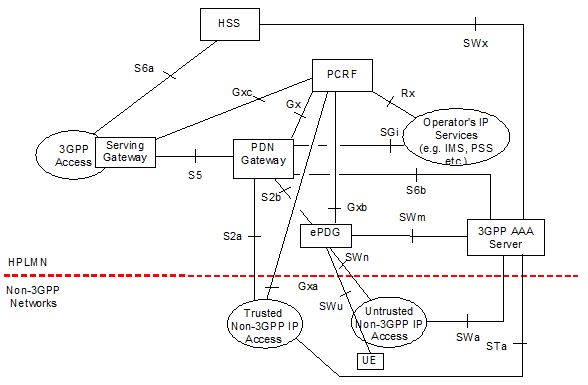 vowifi_arch_non_3gpp_access